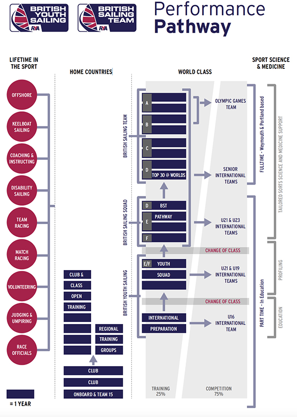 BYS BST performance pathway diagram