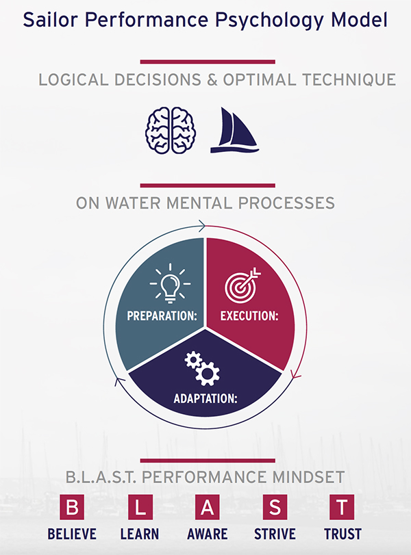 performance mindset diagram 