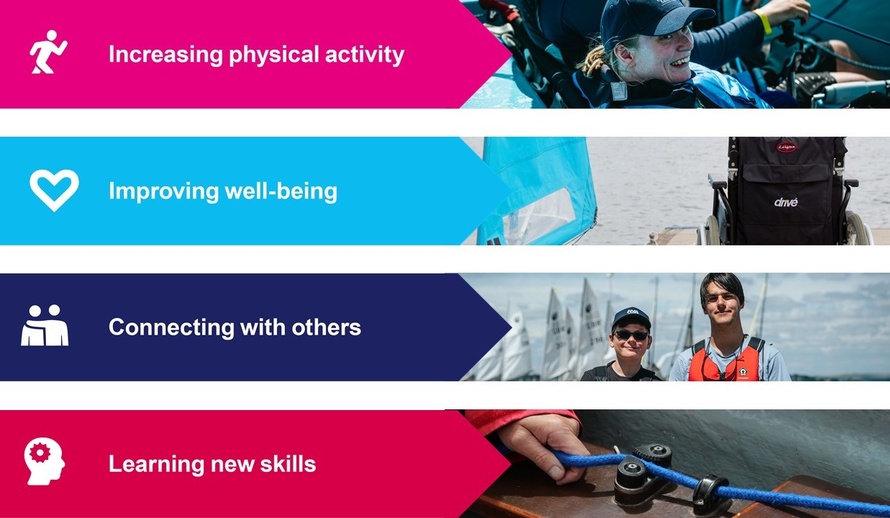 Icons representing increasing physical activity, learning new skills, connecting with others, improving wellbeing