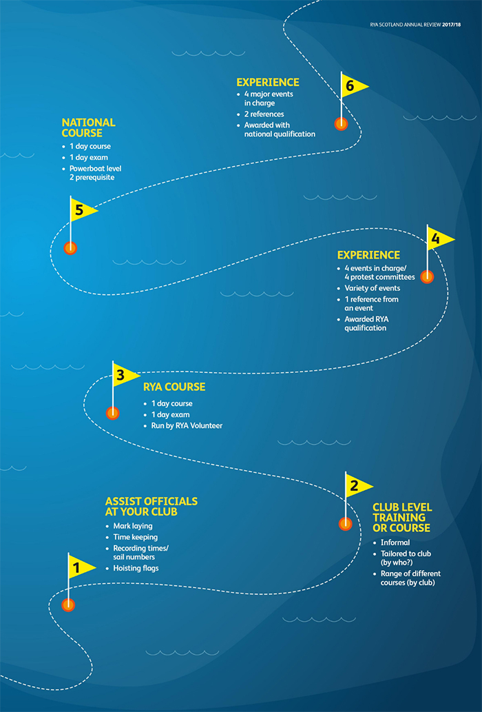 Diagram of the instructor pathway