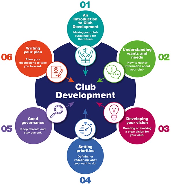 Diagram of Club Development Framework