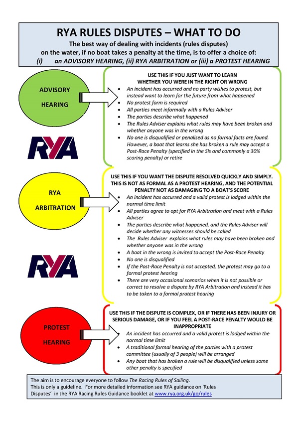 Poster outlining the steps involved in the RYA rules disputes process