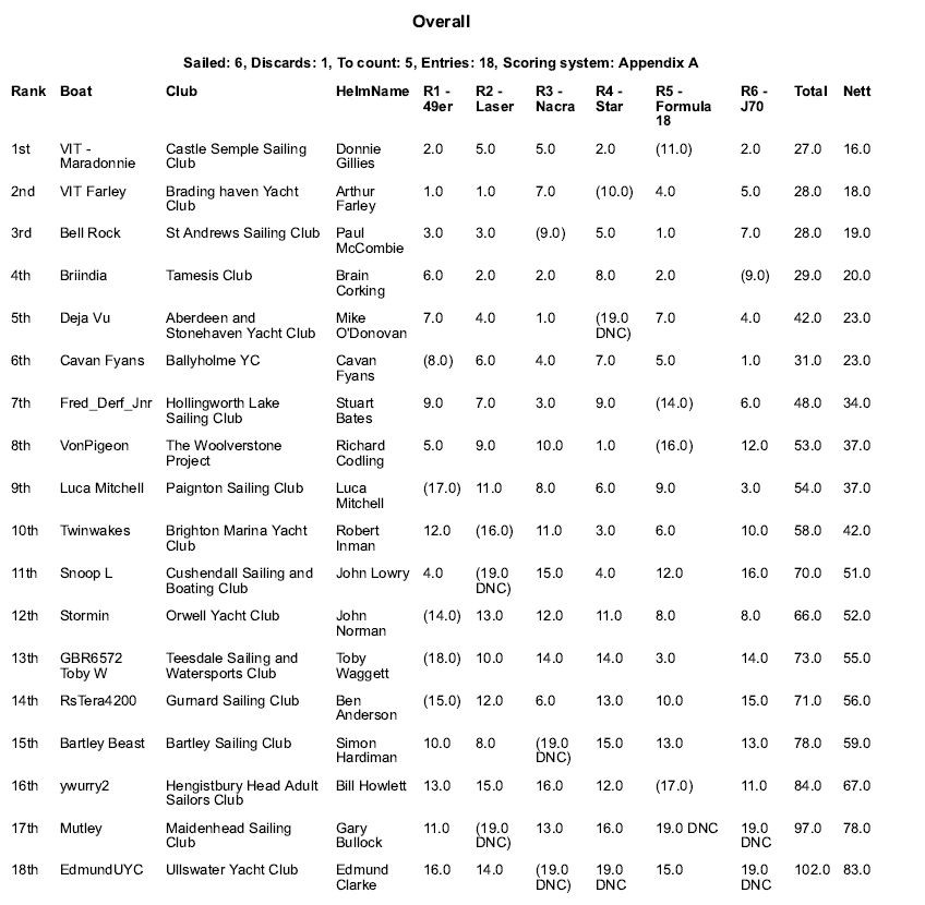 eSailing Winter Club Championship result