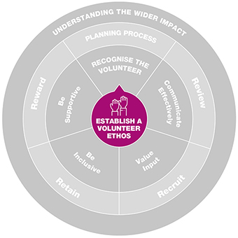 Diagrams of Volunteer Development  Framework