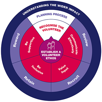 Diagrams of Volunteer Development  Framework