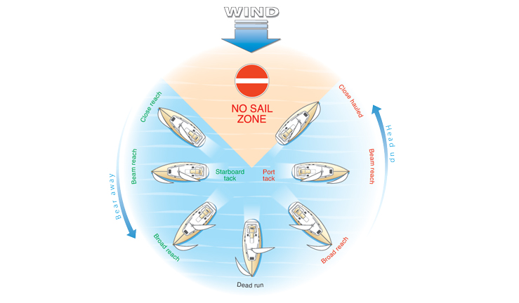 points of sail graphic