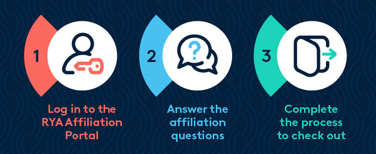 RYA affiliation process infographic 2024