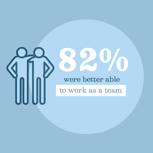 82% of people were better able to work as a team