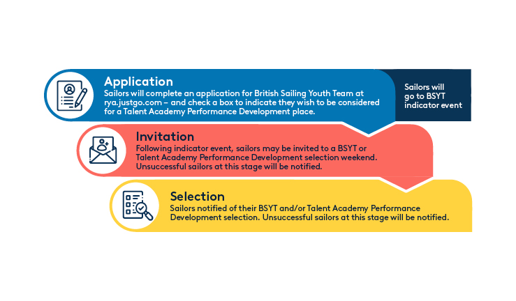 Talent Academy Performance Development application process