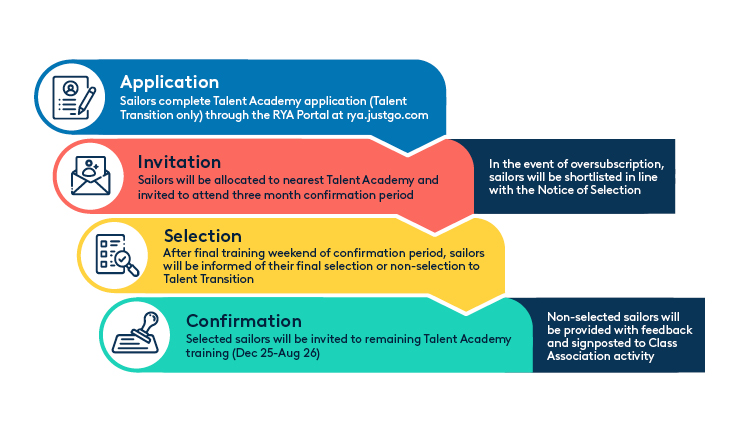 Talent Academy Talent Transition application process
