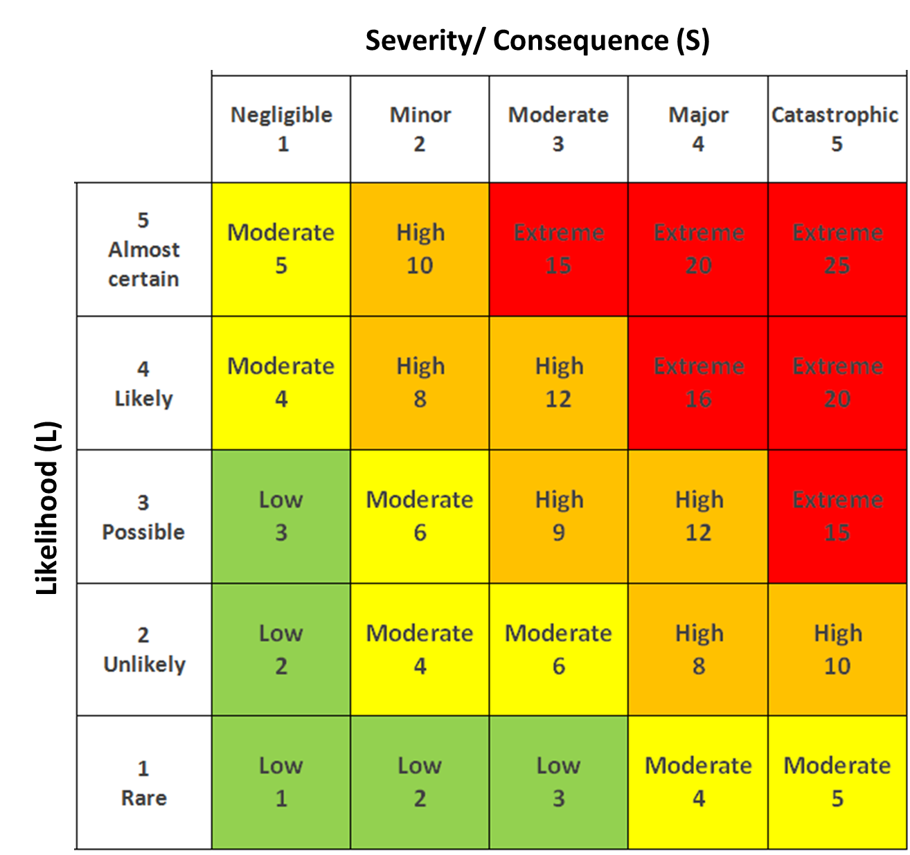 Likelihood-severity-chart