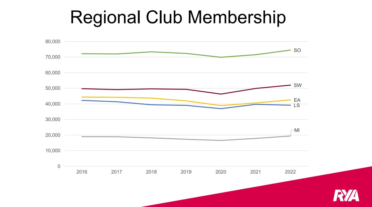 South Club Membership 2022