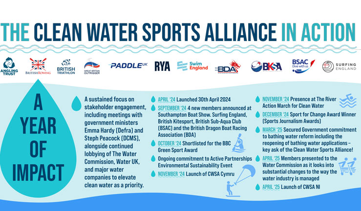 Members of  11 sports represent the Clean Water Sports Alliance