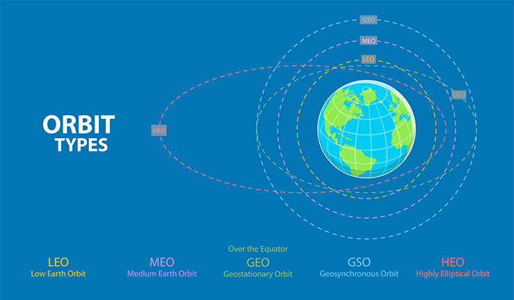 Satellite orbits and altitudes