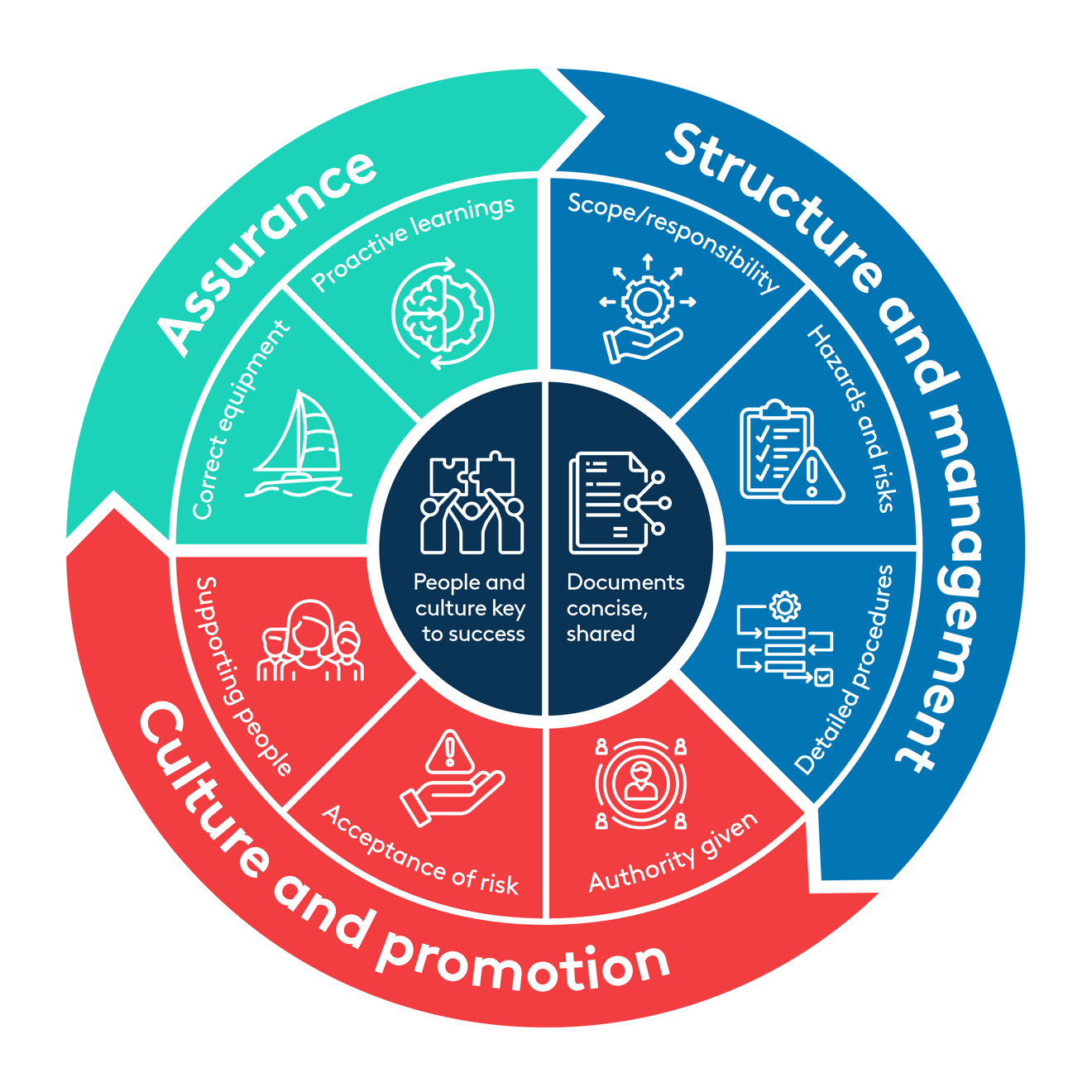 RYA Safety Management Diagram phases 