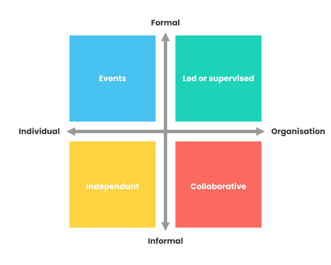 Four-quadrant matrix showing types of activities arranged between Individual and Organisation on the horizontal axis, and Informal and Formal on the vertical axis. The quadrants are: Events (formal, individual), Led or supervised (formal, organisation), Independent (informal, individual), and Collaborative (informal, organisation).