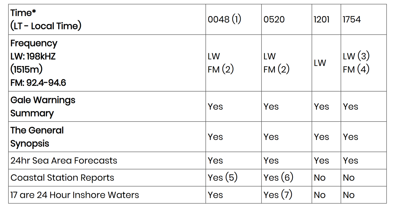weather and tides table 