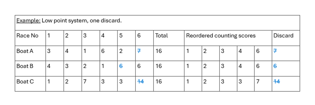 Example scoring table