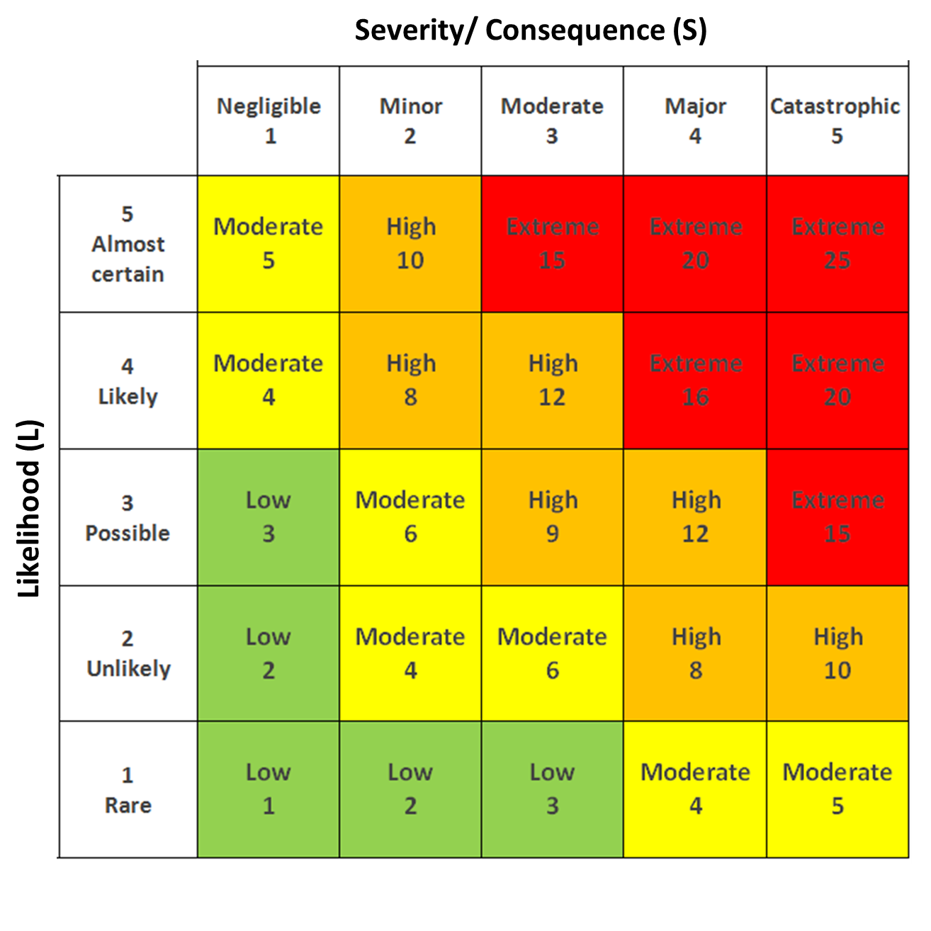 Severity Diagram 